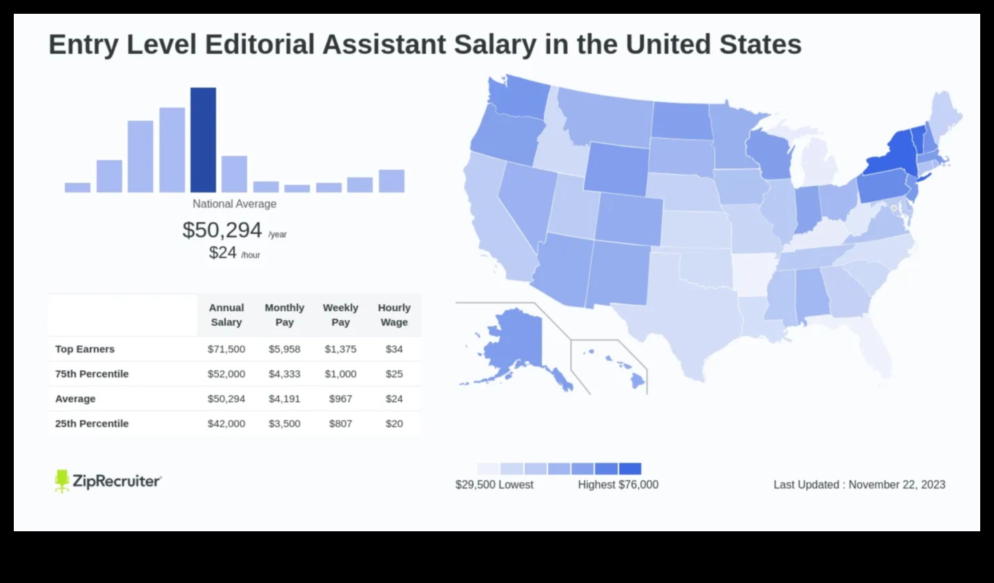 How Much Does an Editorial Assistant Make 1