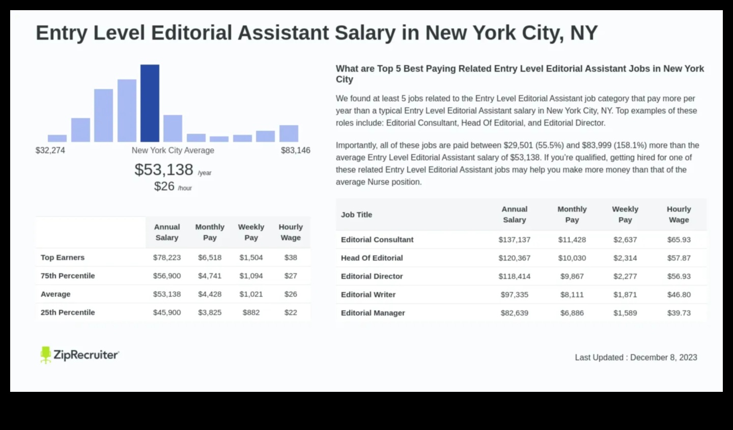 how much do editorial assistants make